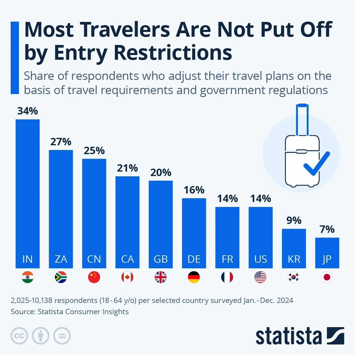 Most Travelers Are Not Put Off by Entry Restrictions