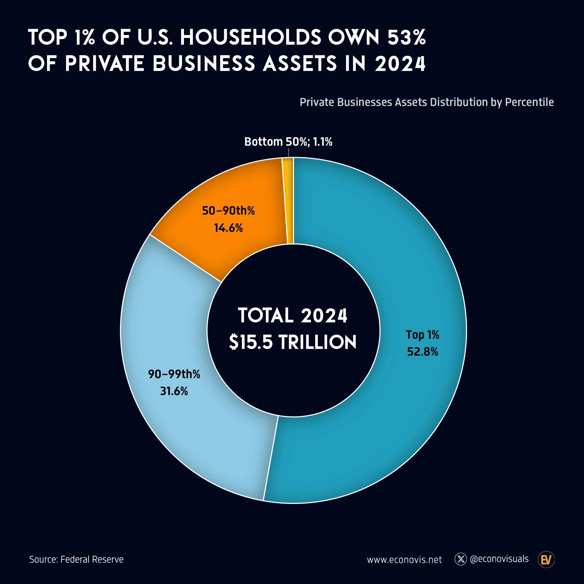 📈 Top 1% of U.S. Households Own 53% of Private Business Assets in 2024