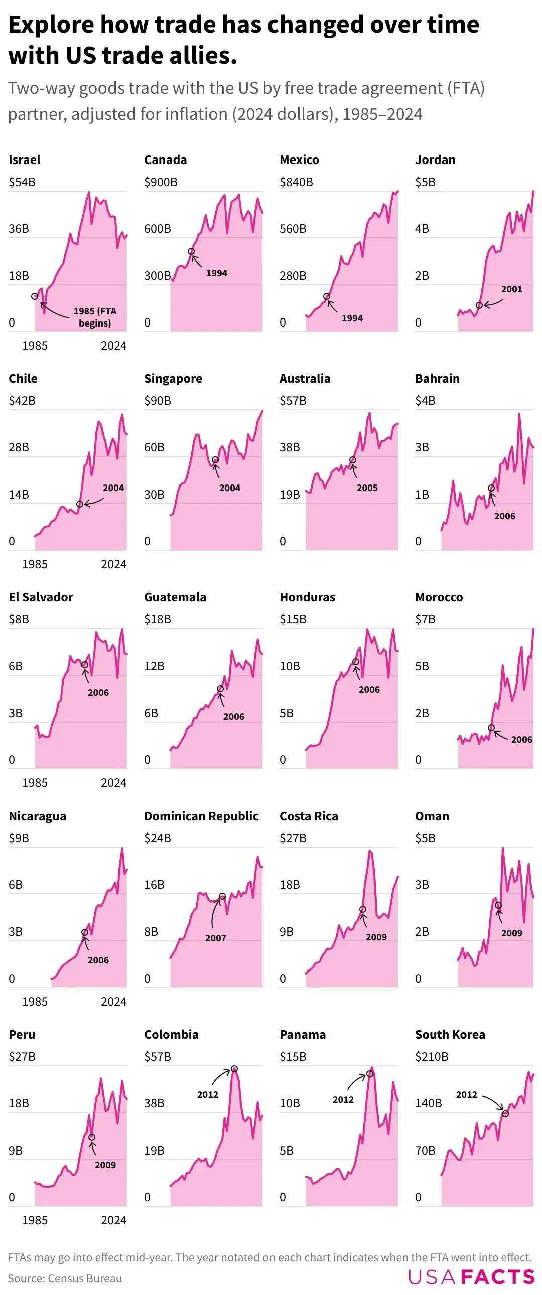 Explore how trade has changed over time with US trade allies