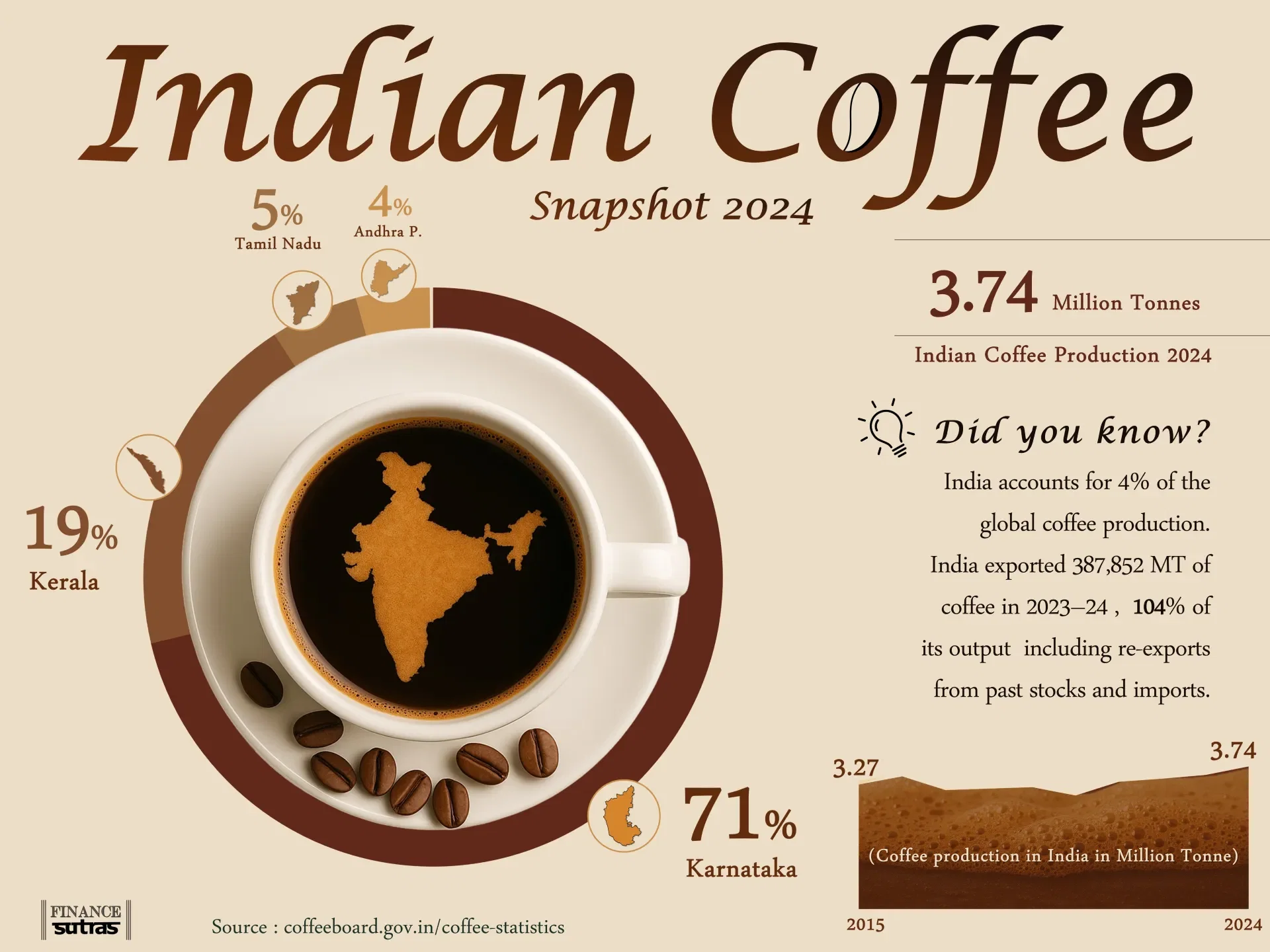 Indian Coffee Snapshot