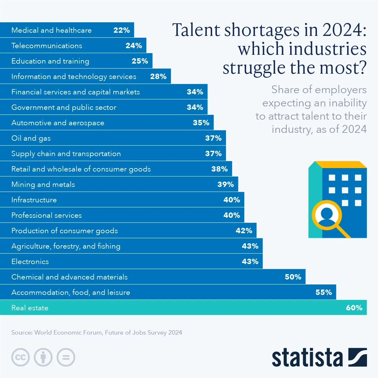 Talent Shortages in 2024: Which Industries Struggle the Most?