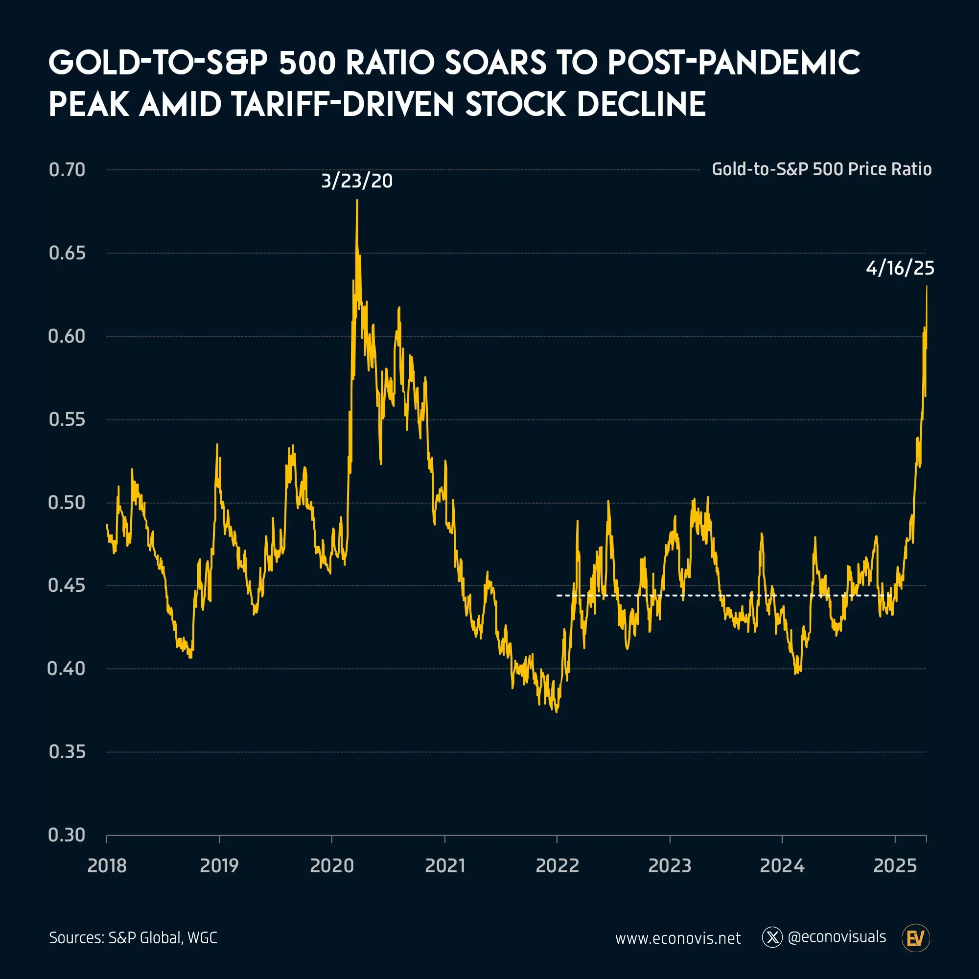 📈 Gold-to-S&P 500 Ratio Soars to Post-Pandemic Peak Amid Tariff-Driven Stock Decline  