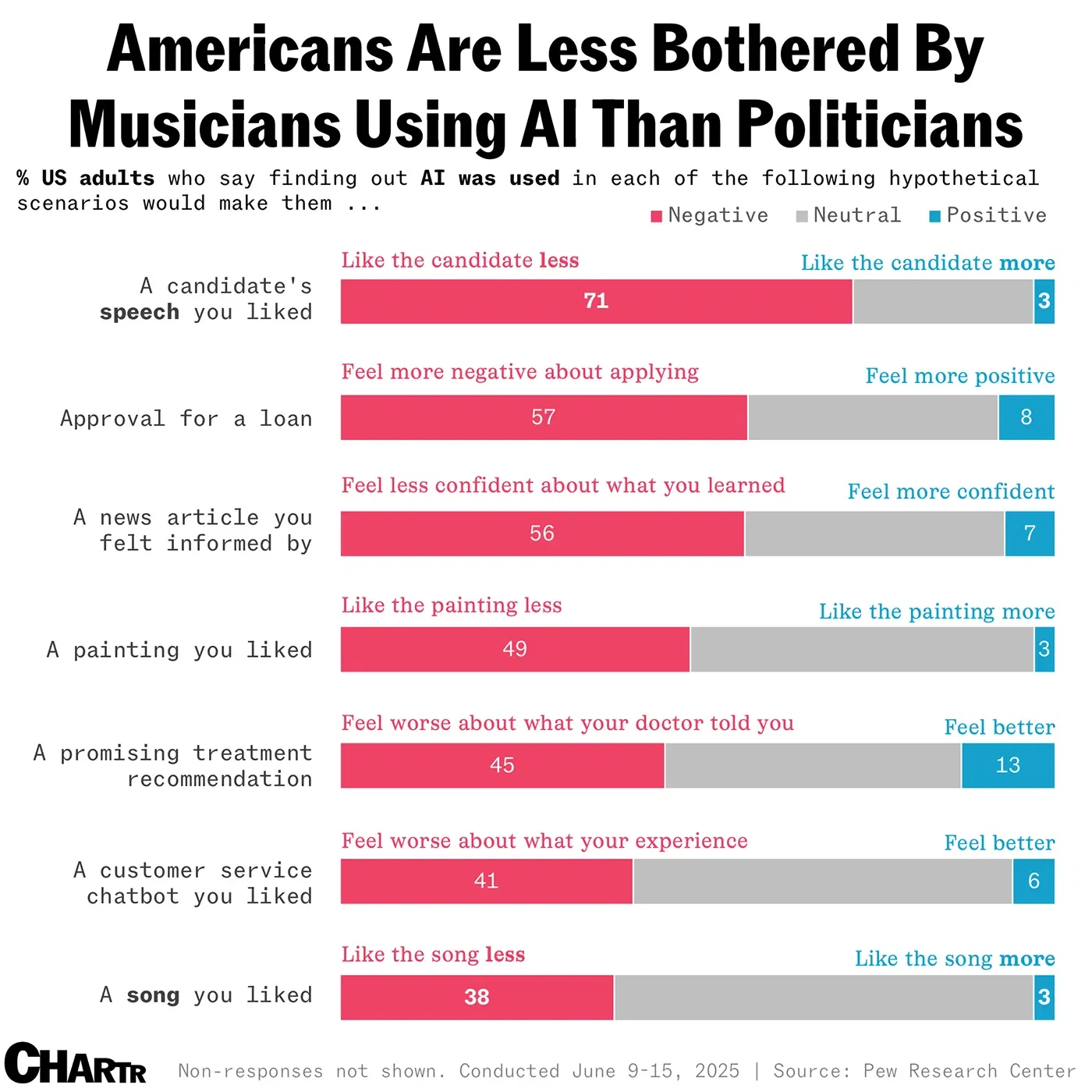 Many Americans are unbothered by AI-generated music