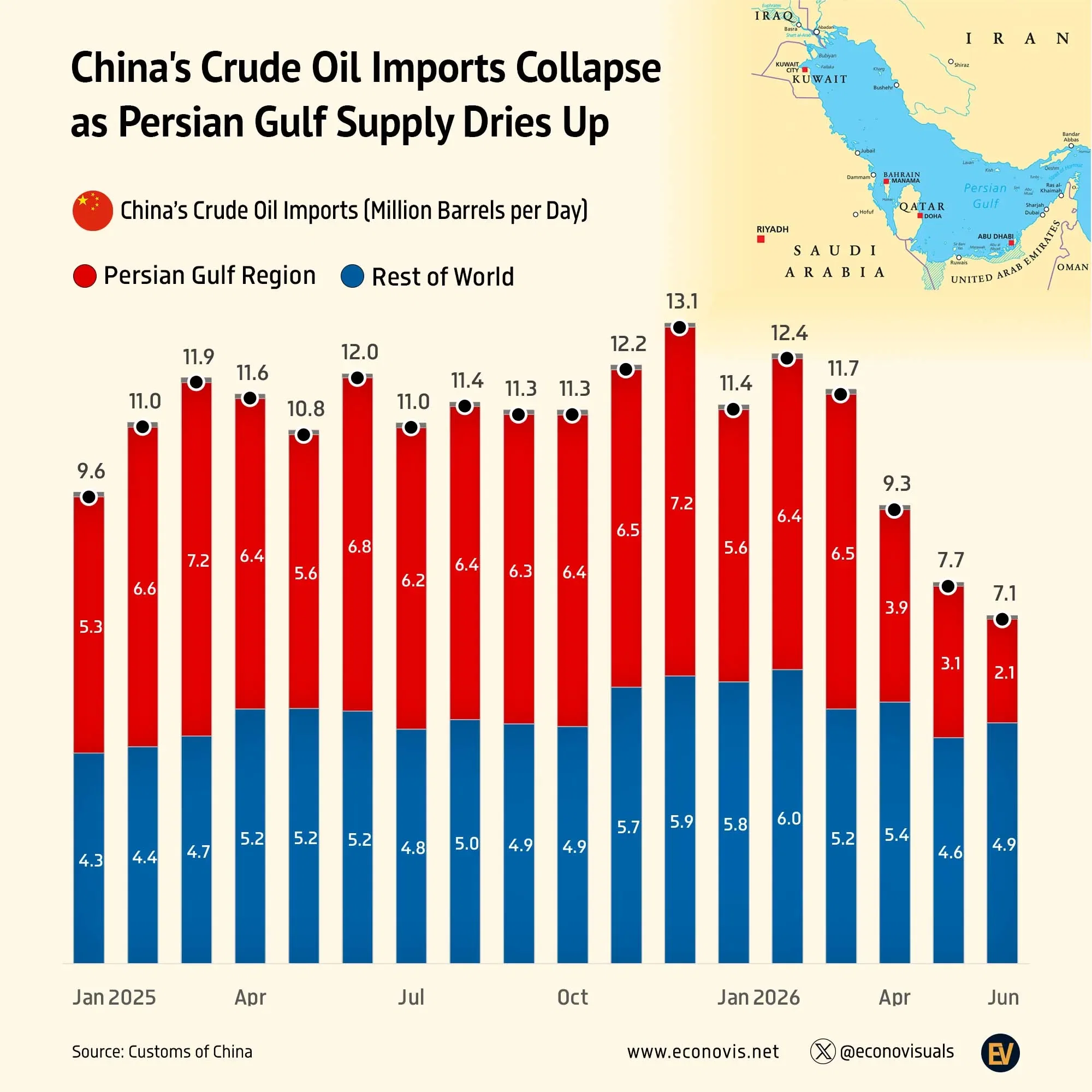 📈 China's Crude Oil Imports Collapse as Persian Gulf Supply Dries Up