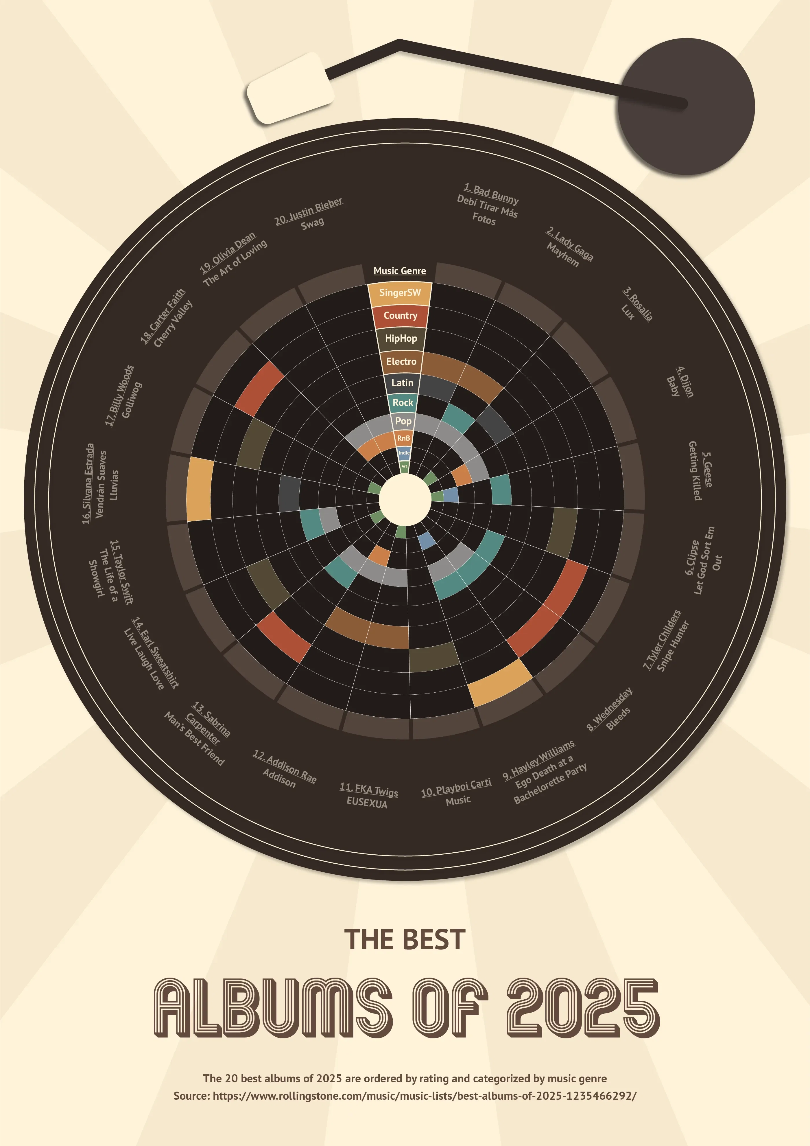 The Top 20 Albums of 2025 🎵