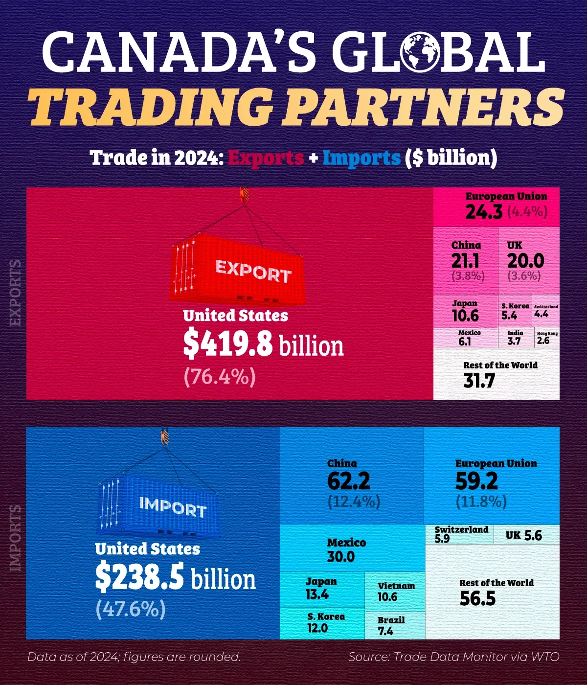 Charted: The United States Dominates Canada’s Trade