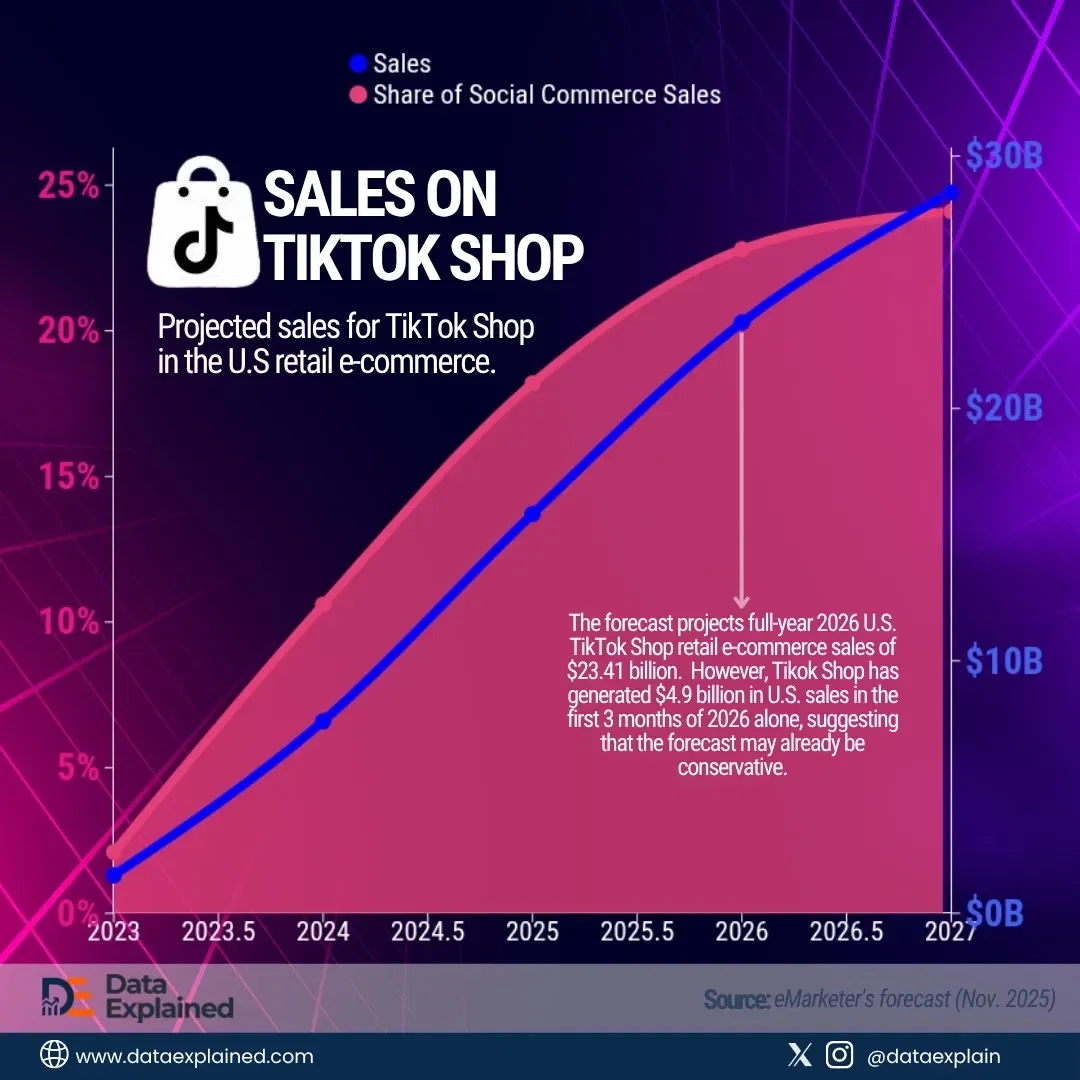 Americans Are Shopping on TikTok at Unexpected Rate, Data Shows