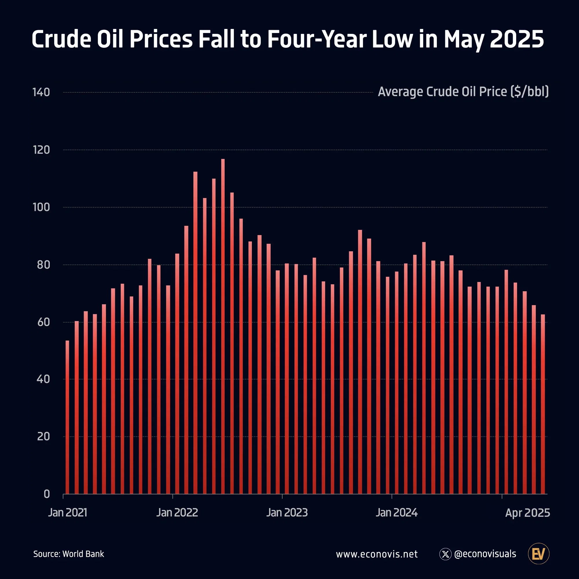 📈 Crude Oil Prices Fall to Four-Year Low in May 2025