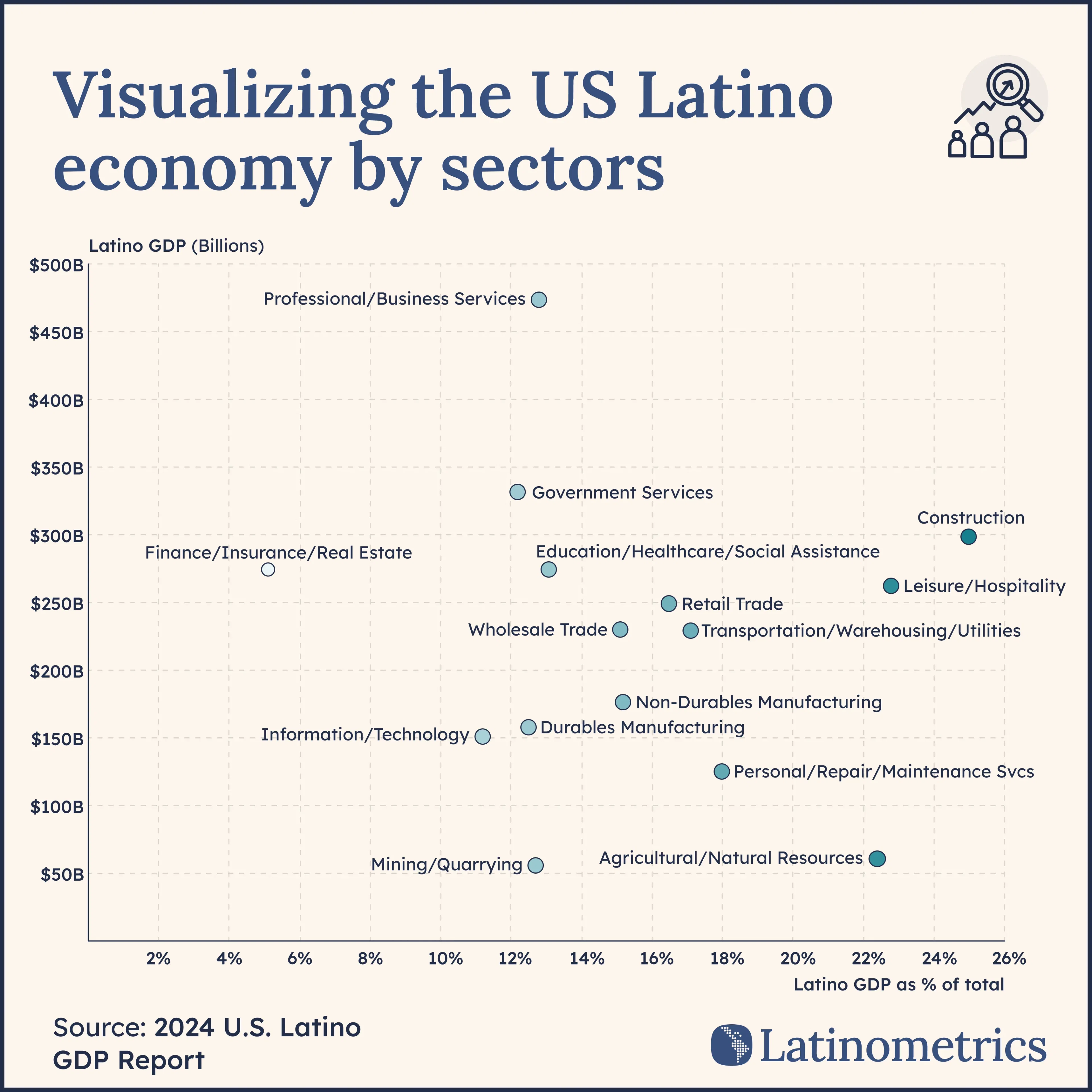 Visualizing the US Latino economy by sectors