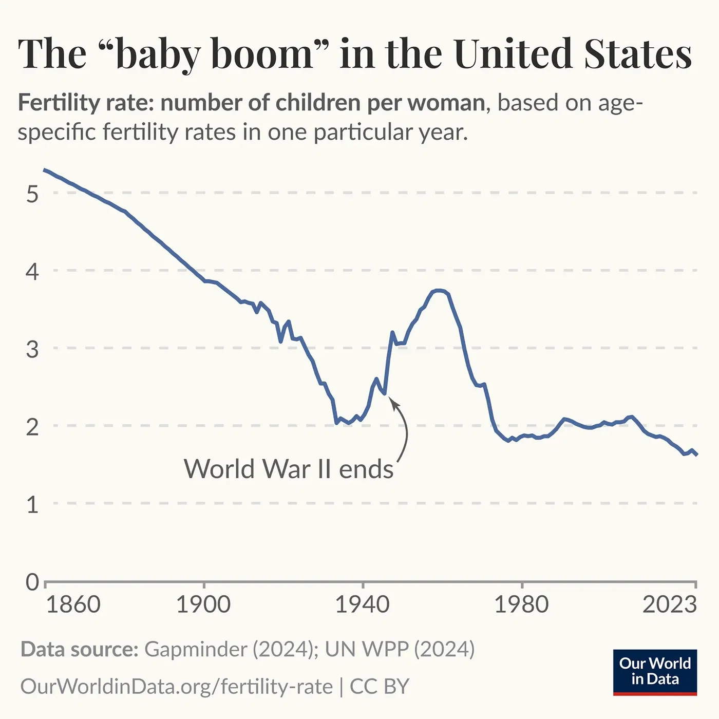 The "baby boom" in the United States