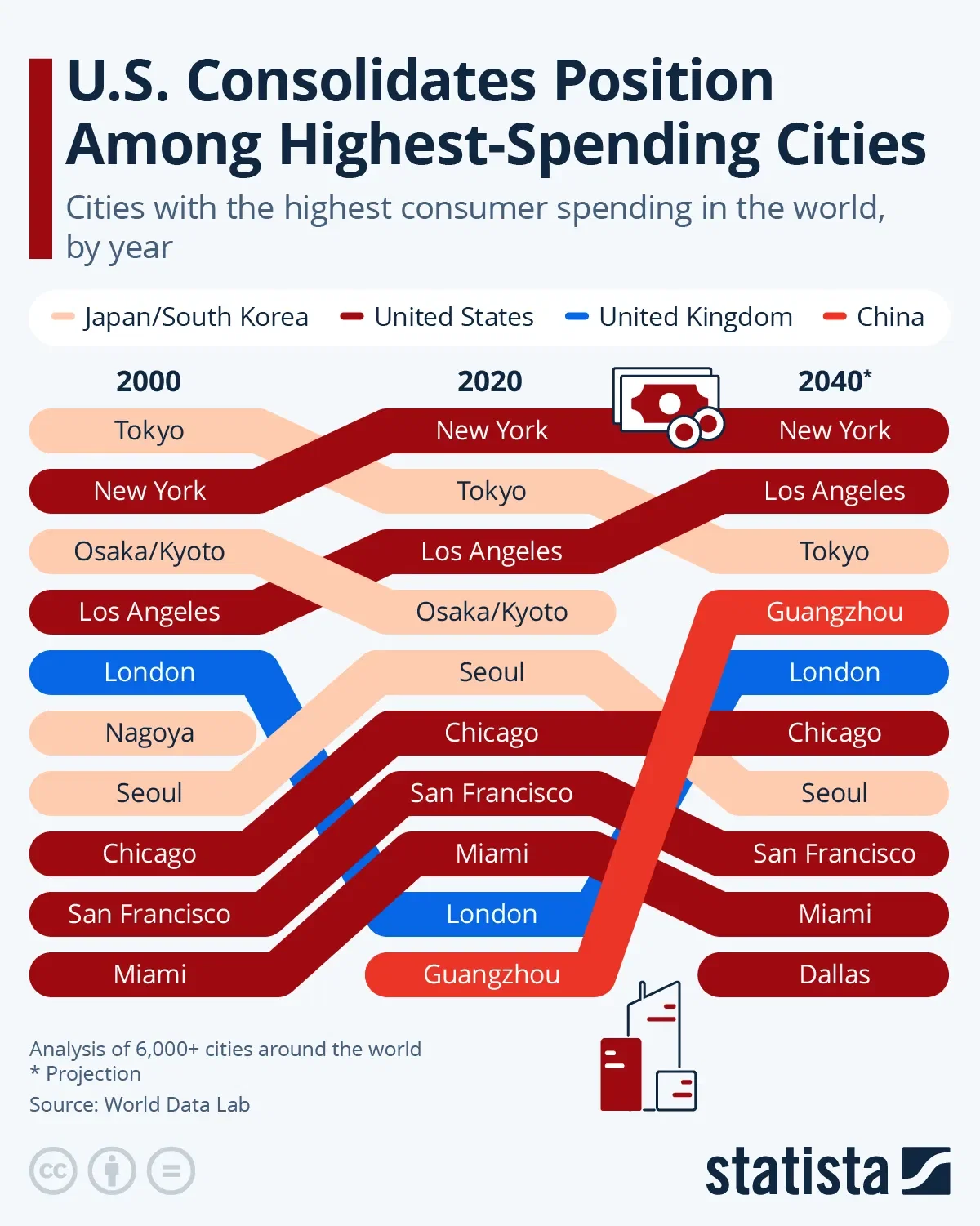 U.S. Consolidates Position Among Highest-Spending Cities