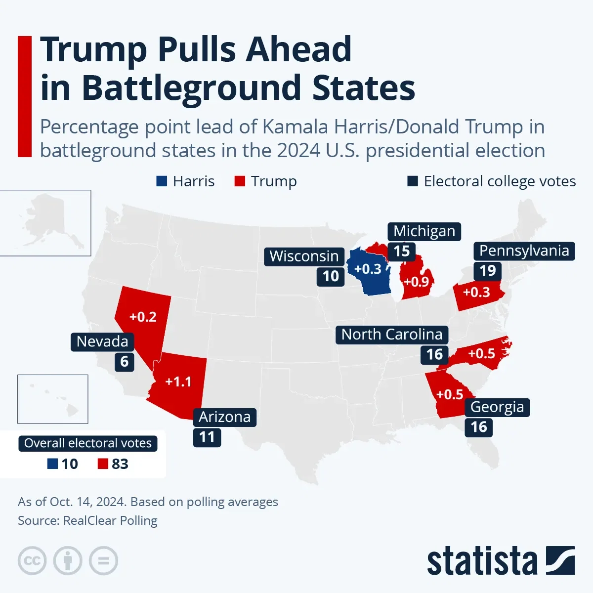 Trump Pulls Ahead in Battleground States