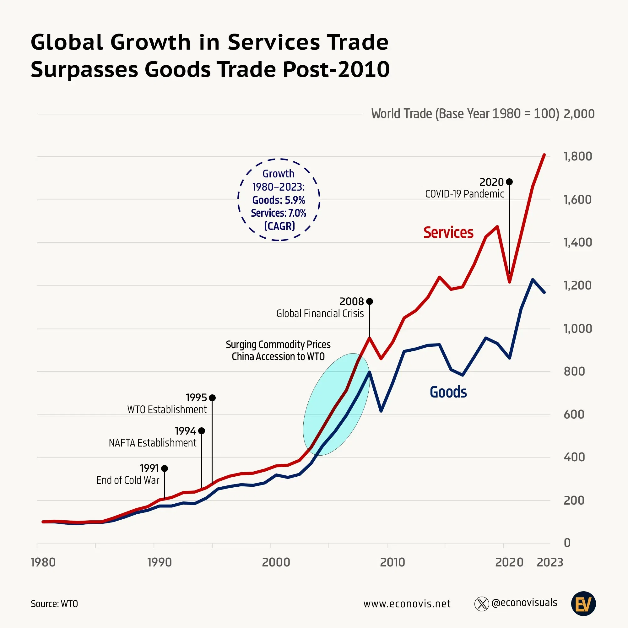 📈 Global Growth in Services Trade Surpasses Goods Trade Post-2010