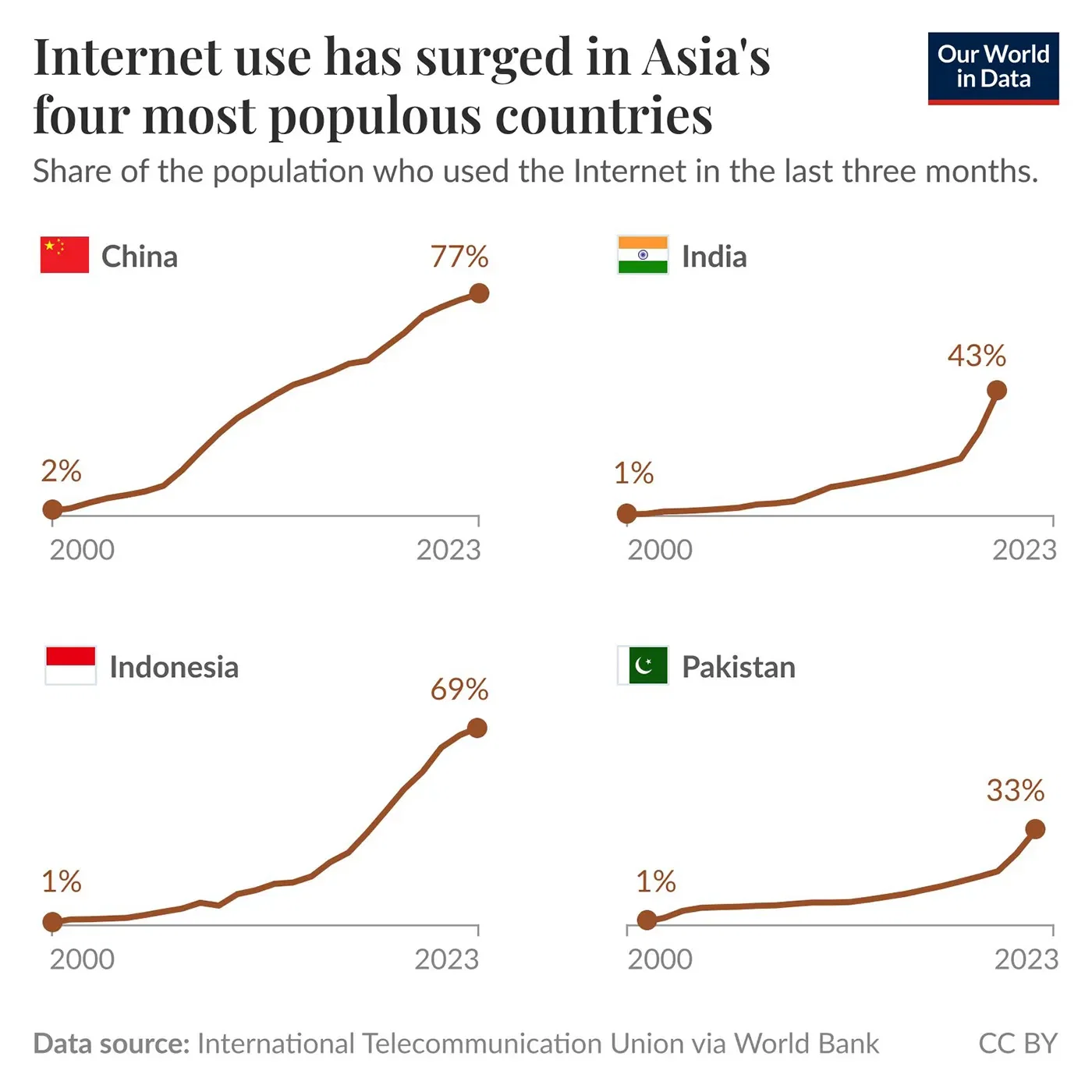 Internet use has grown rapidly but unevenly across Asia's largest countries