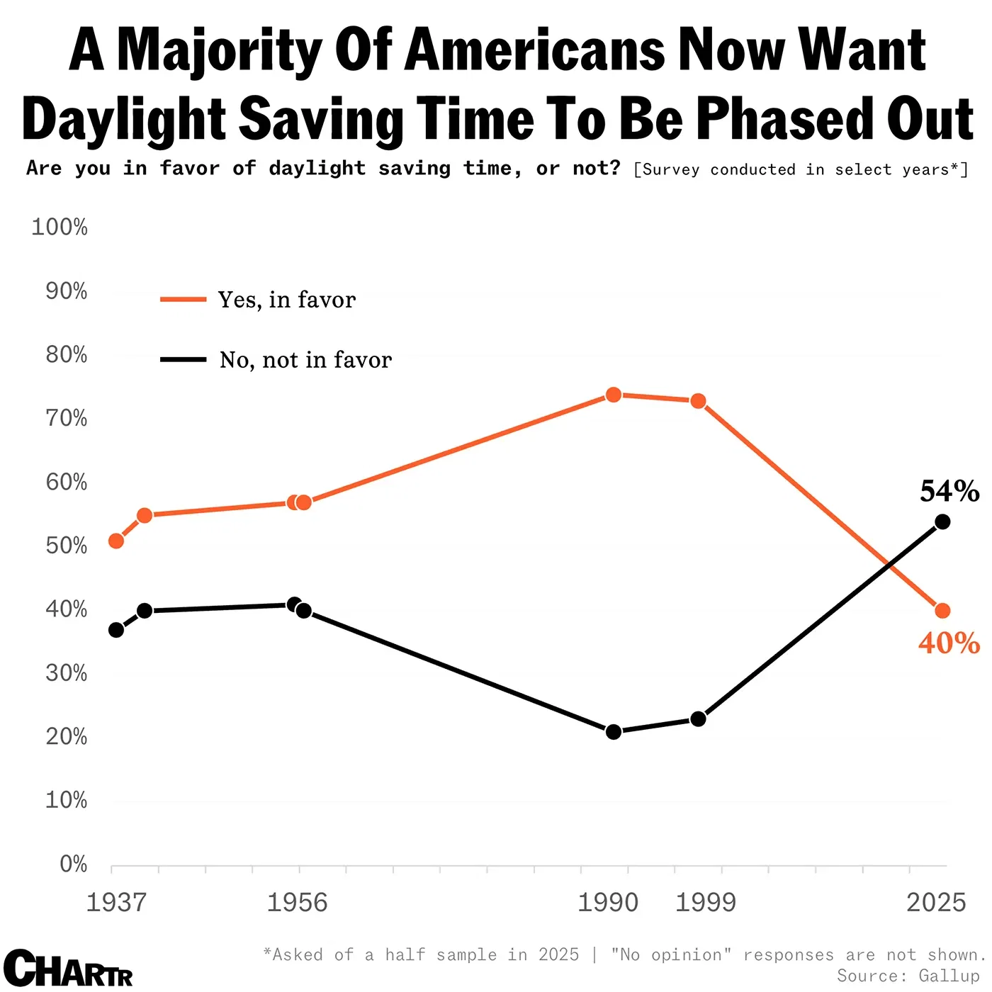 America seems ready to call time on daylight saving