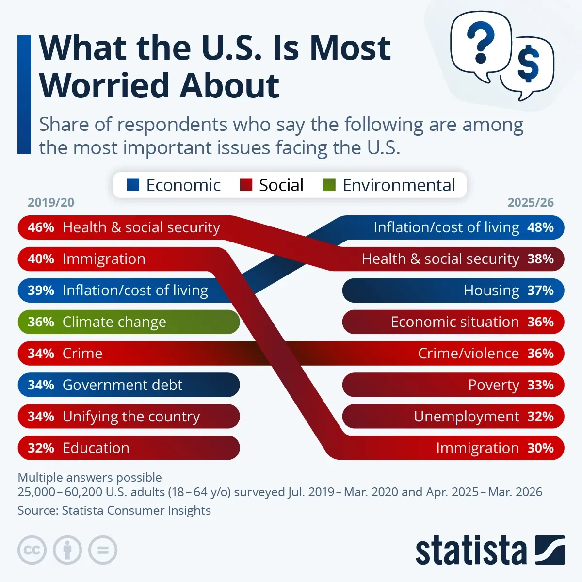 What the U.S. Is Most Worried About