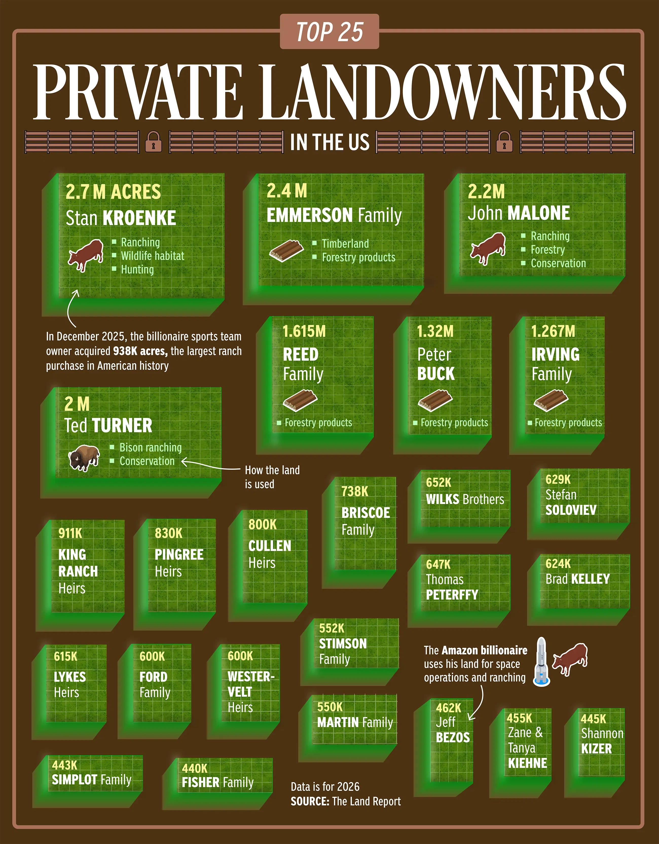 Top 25 Private Landowners in the US