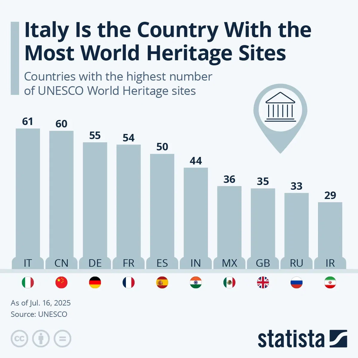 Italy Is the Country With the Most World Heritage Sites