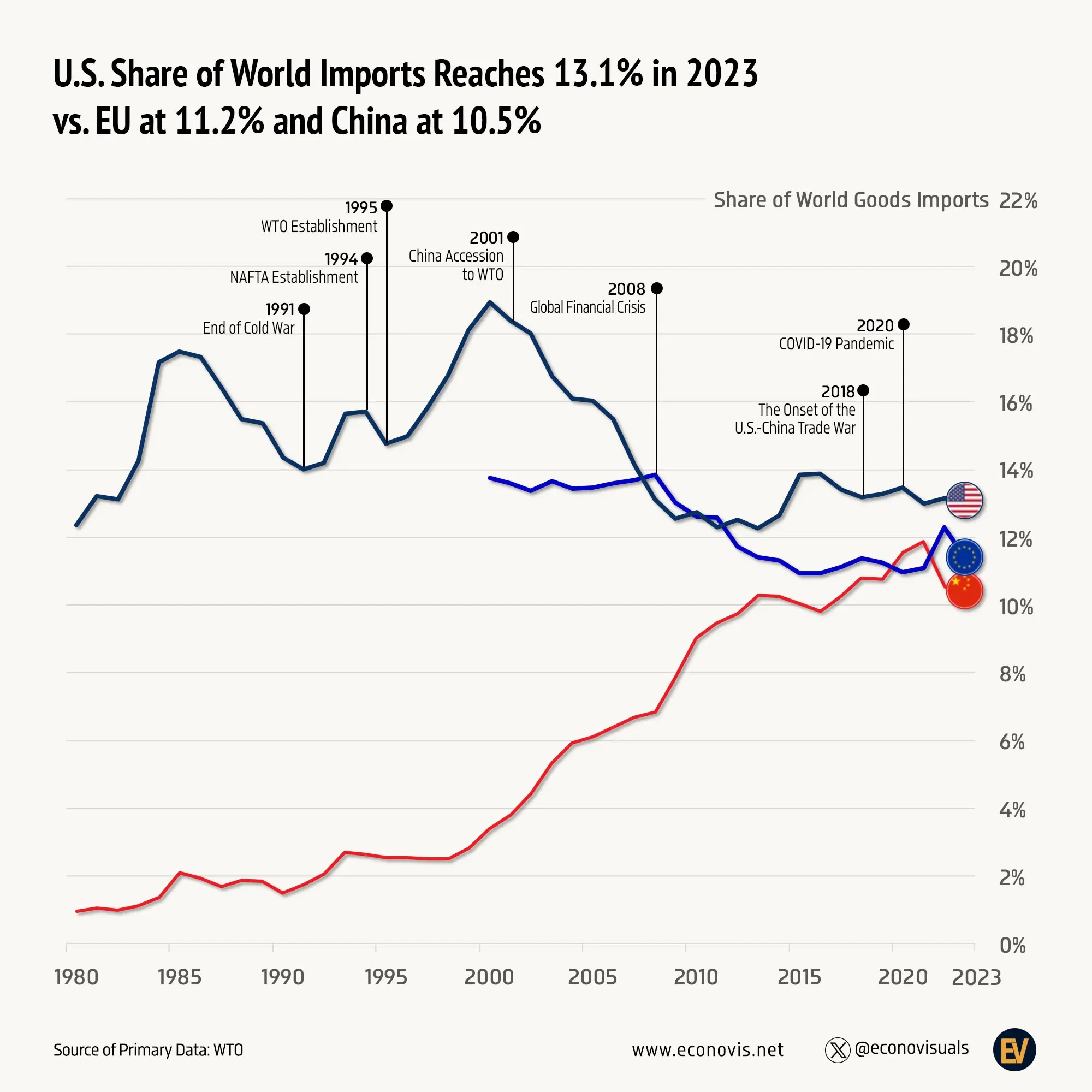 📈 U.S. Share of World Imports Reaches 13.1% in 2023 vs. EU at 11.2% and China at 10.5%