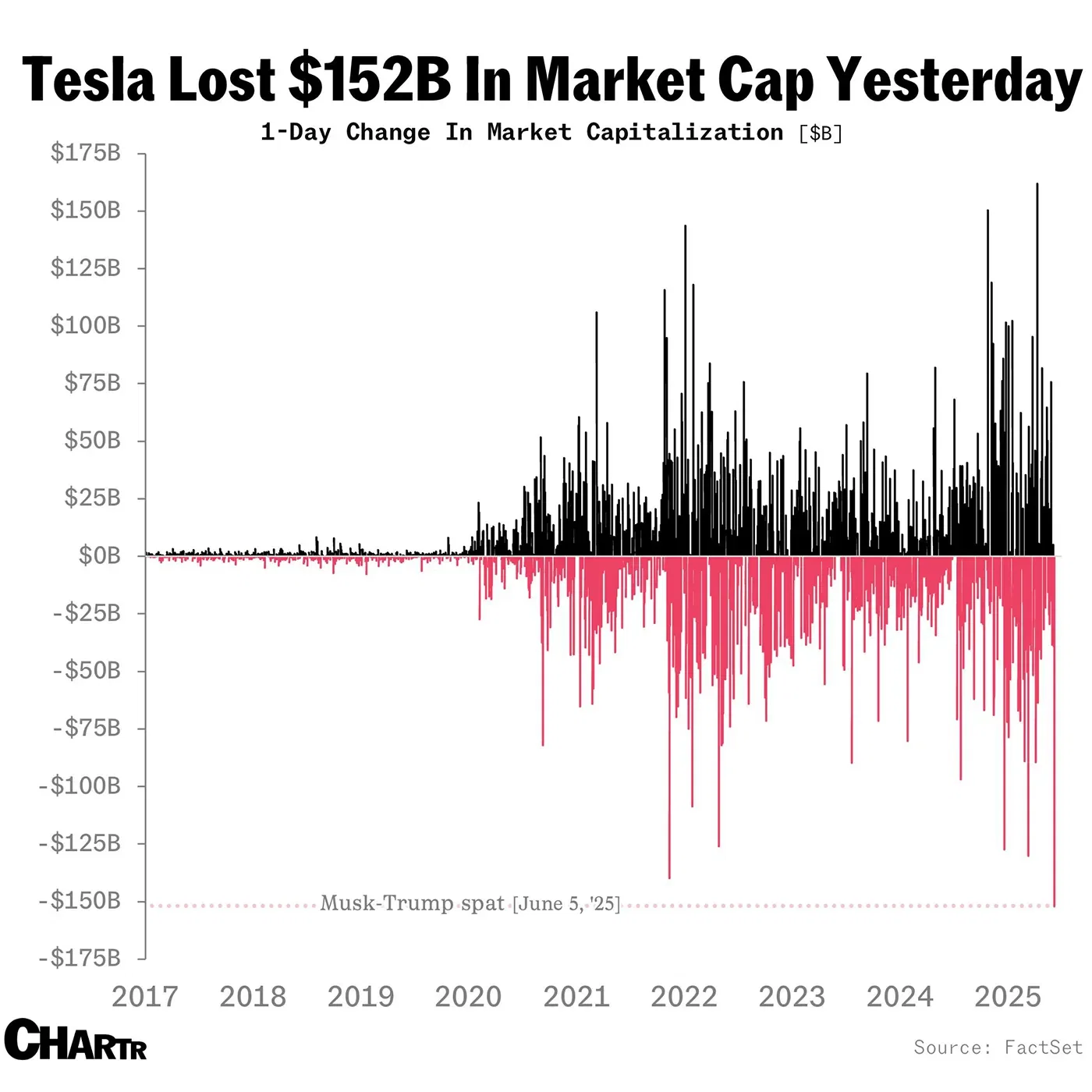 Obliteration Day: Elon Musk’s spat with Trump wiped $152 billion from Tesla