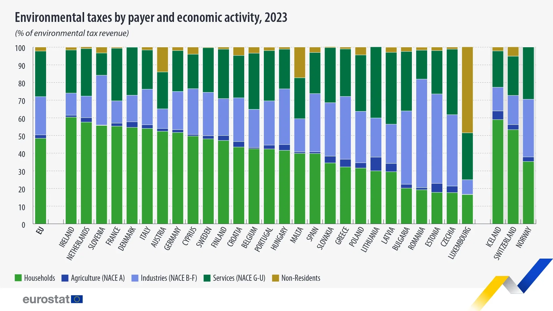 Households contribute nearly half of total EU environmental tax revenues
