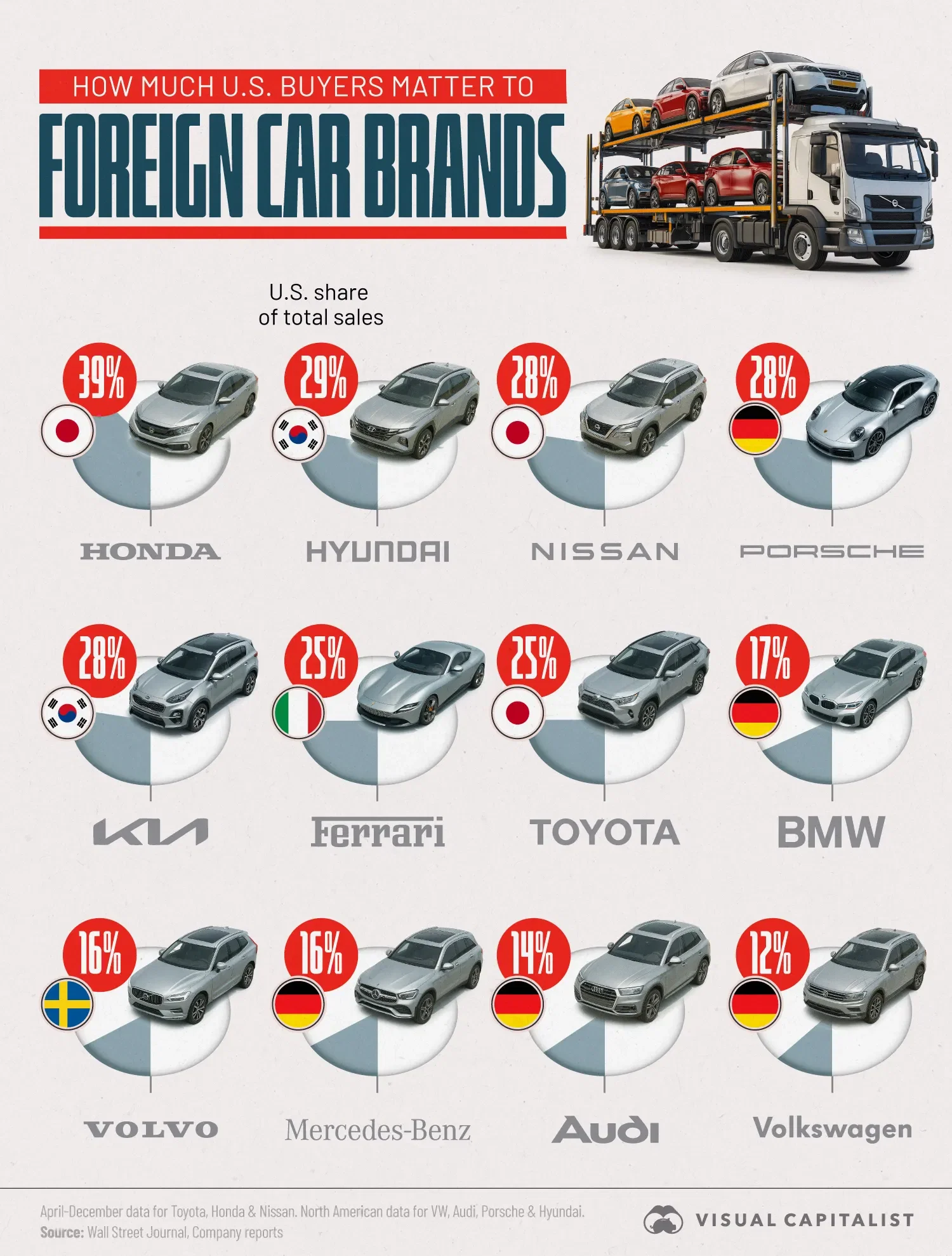 Which Foreign Automakers Rely Most on U.S. Buyers?