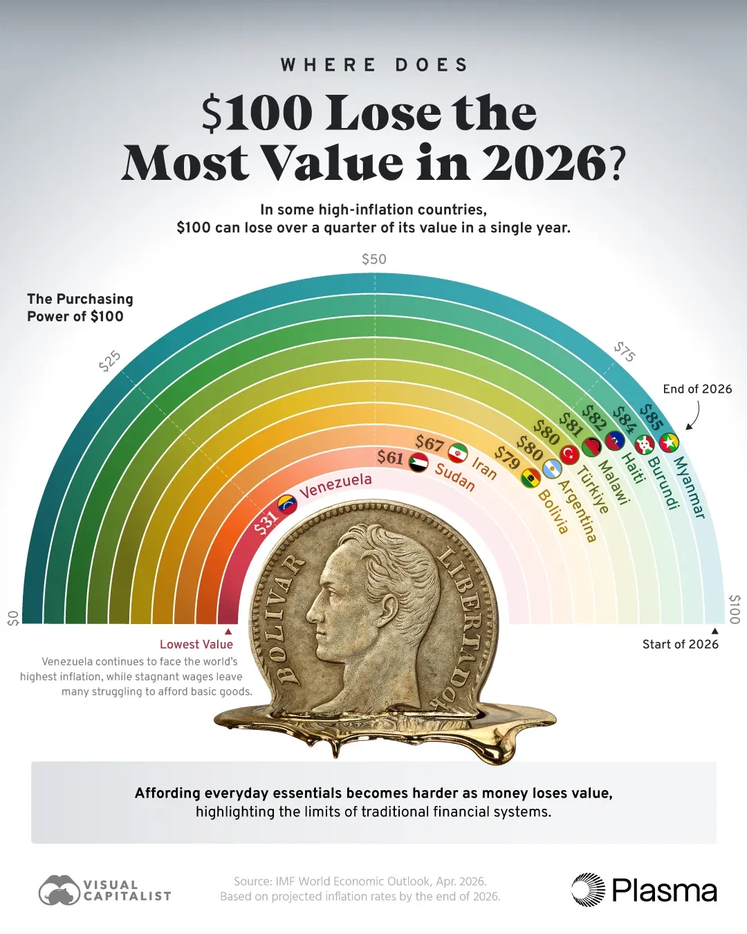 How Much Value $100 Loses in the World’s Highest-Inflation Countries in 2026