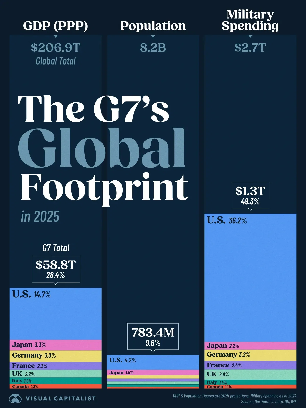 How Important is the G7? 