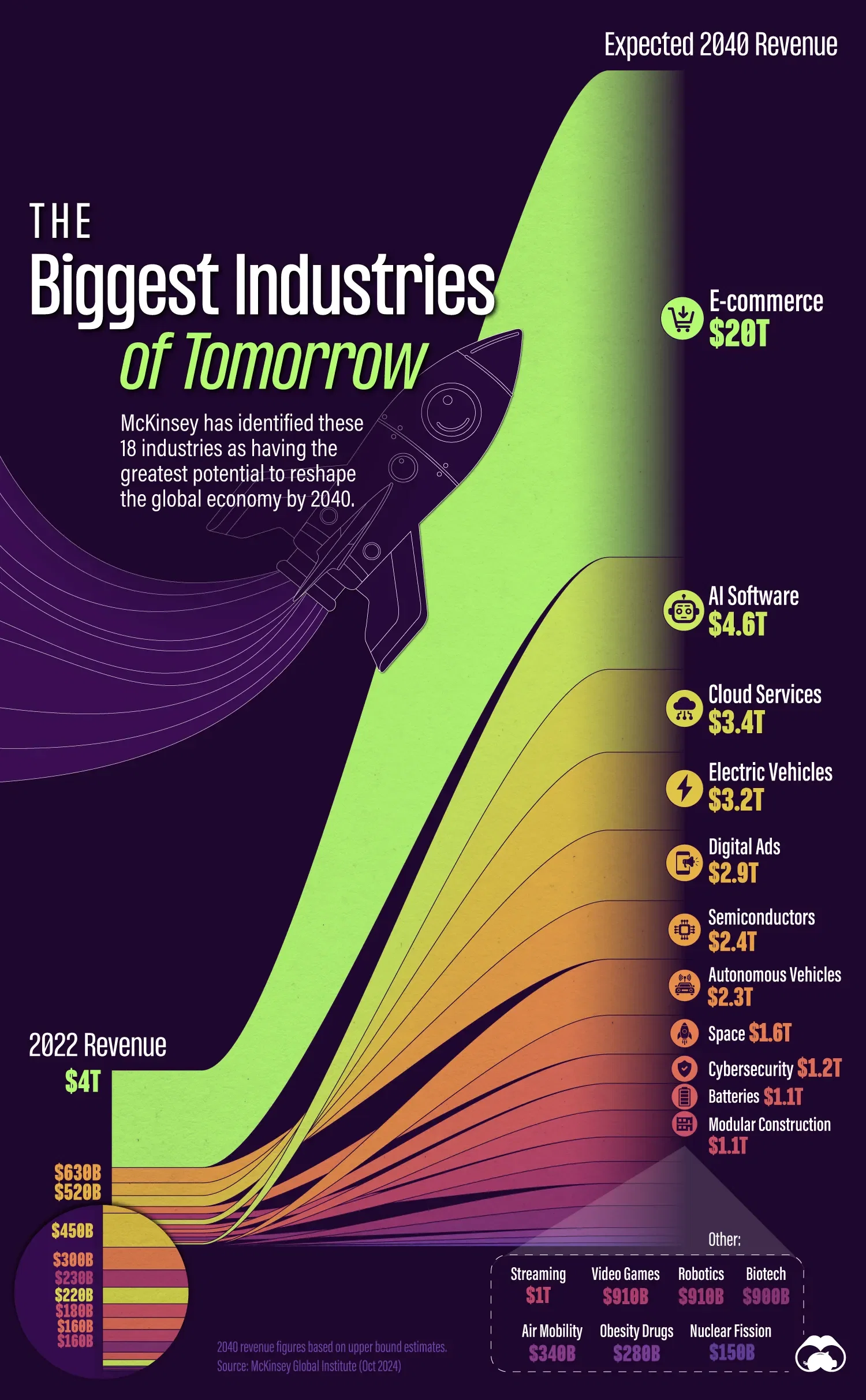 The Biggest Industries of 2040, According to McKinsey
