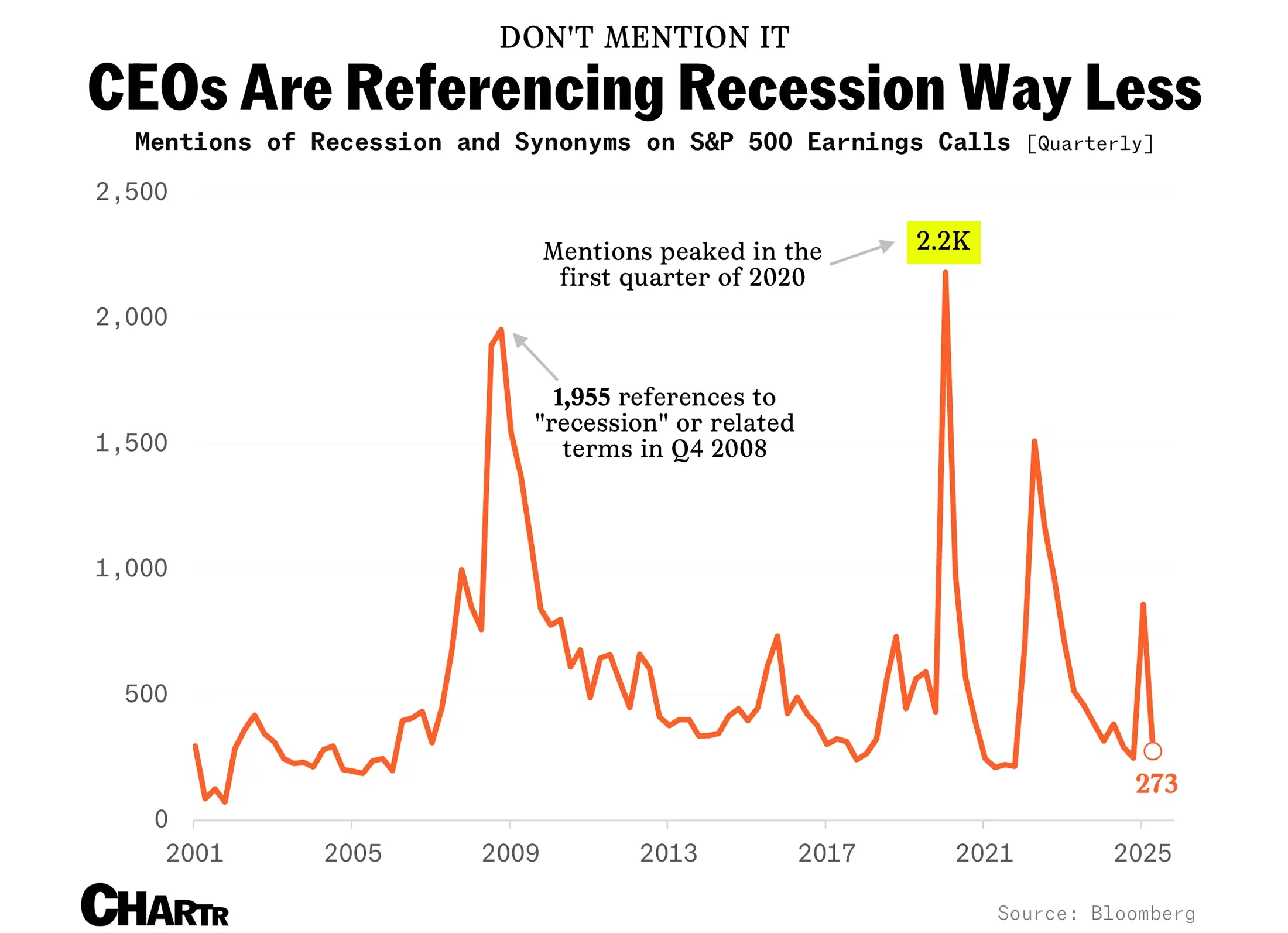 Like a lot of us, CEOs are done talking about recession