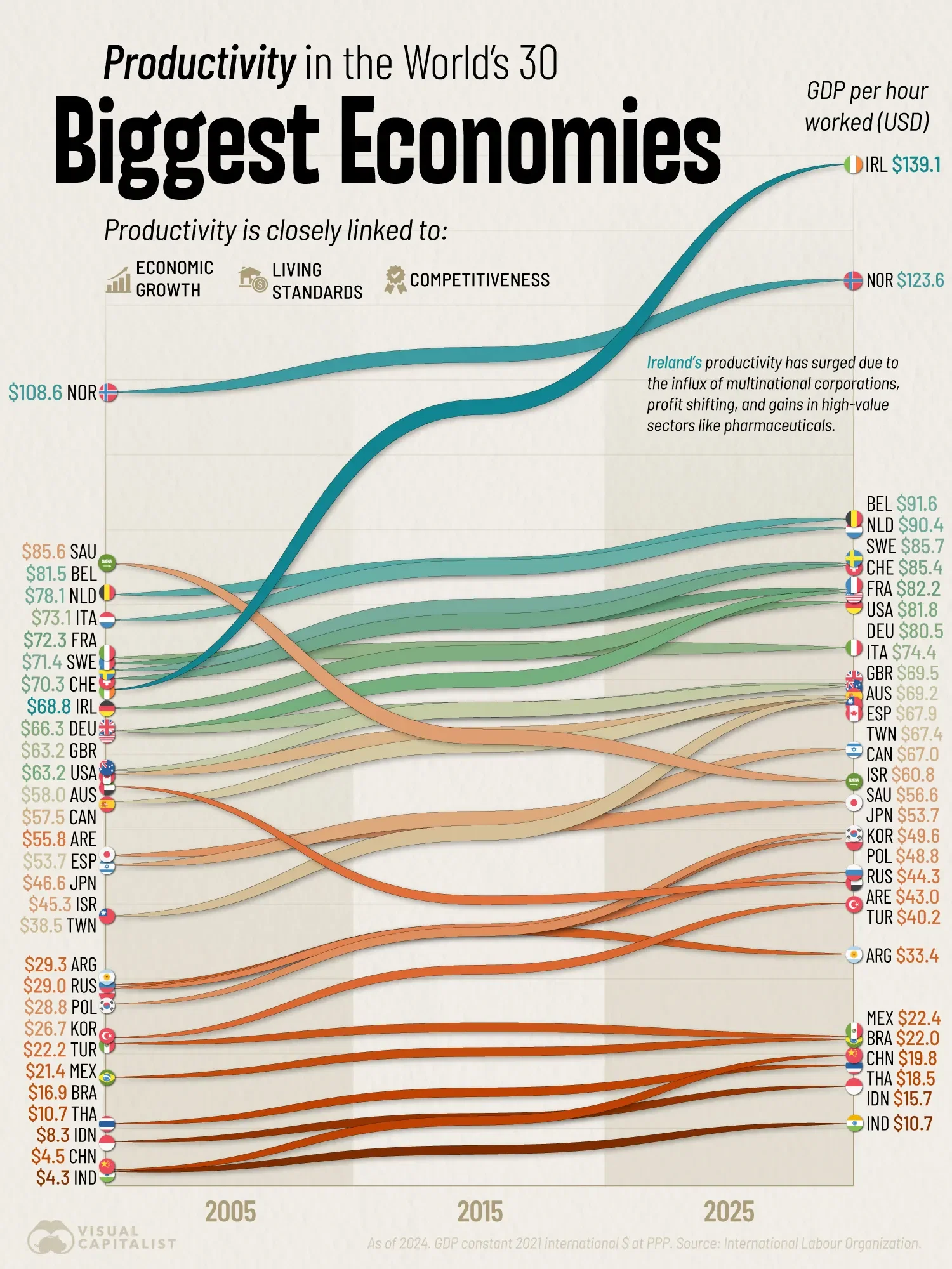Ranked: Productivity of the World’s Largest 30 Economies (2005-2025)