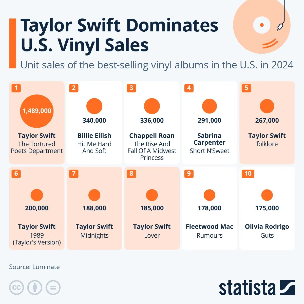 Taylor Swift Dominates U.S. Vinyl Sales