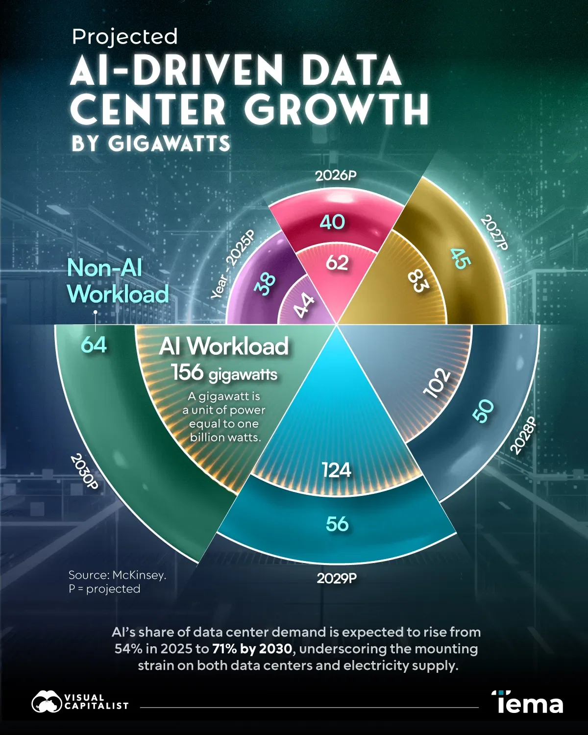 Projected AI-Driven Data Center Growth