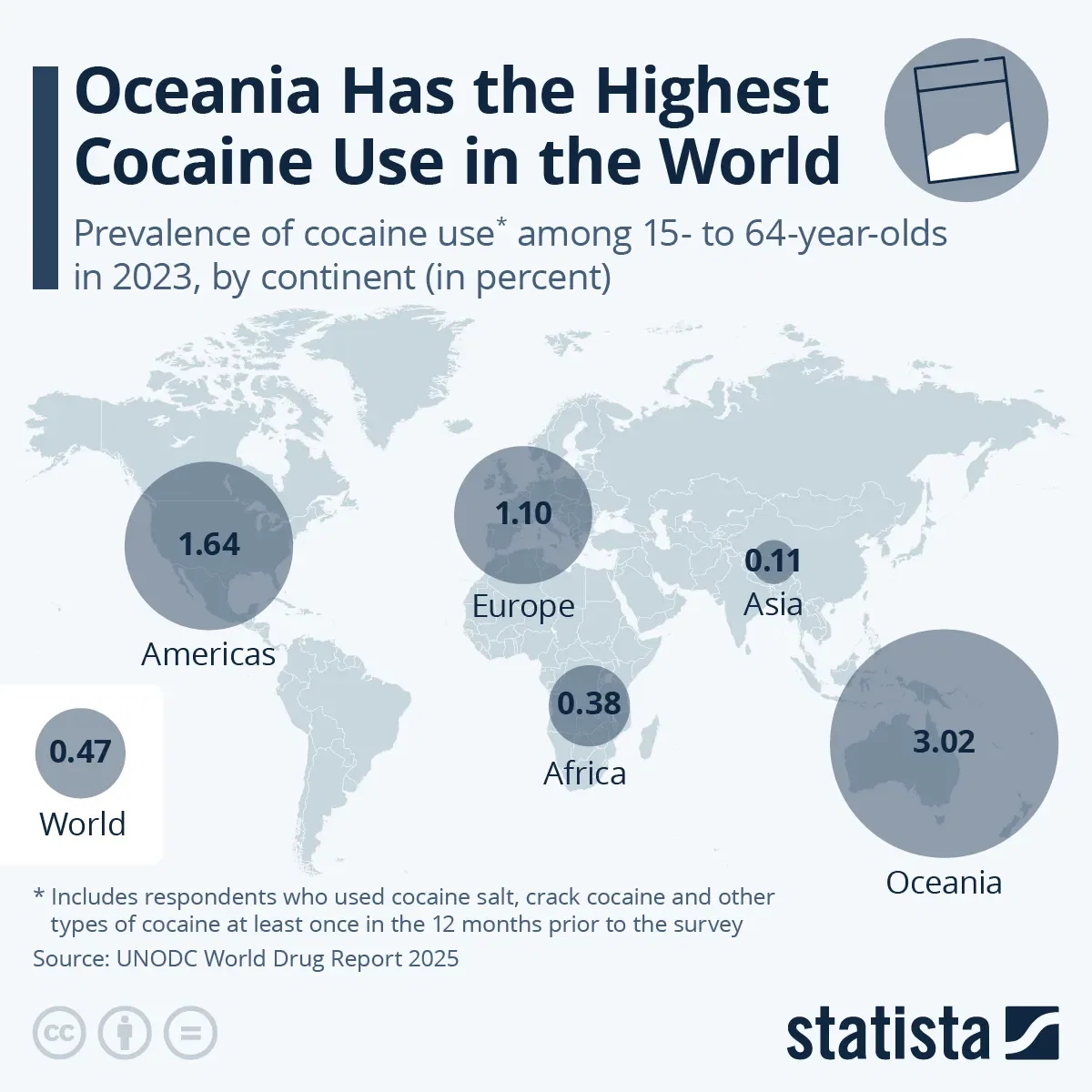 Oceania Has the Highest Cocaine Use in the World
