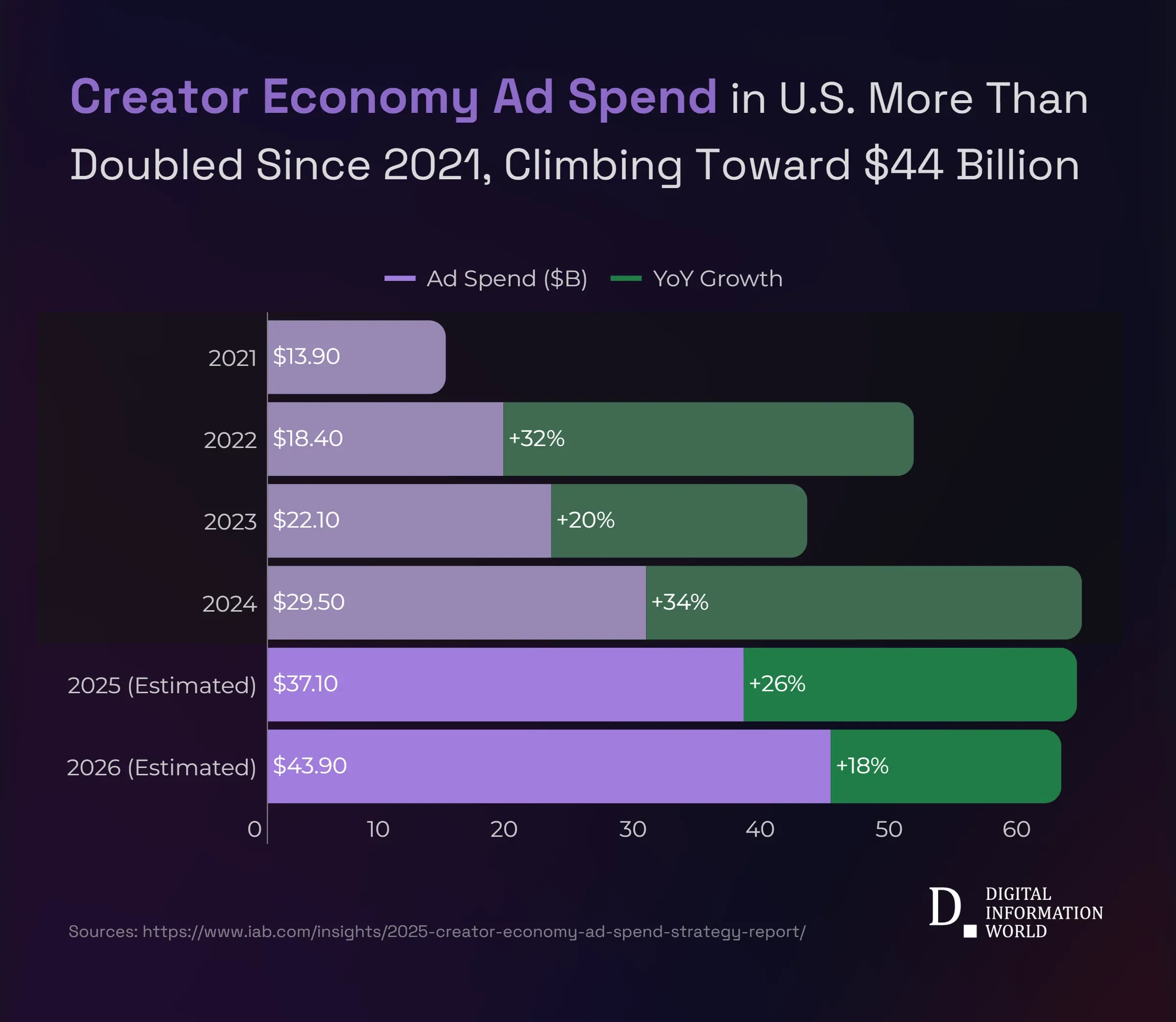 U.S. Creator Economy Spending Set to Reach 37 Billion Dollars in 2025