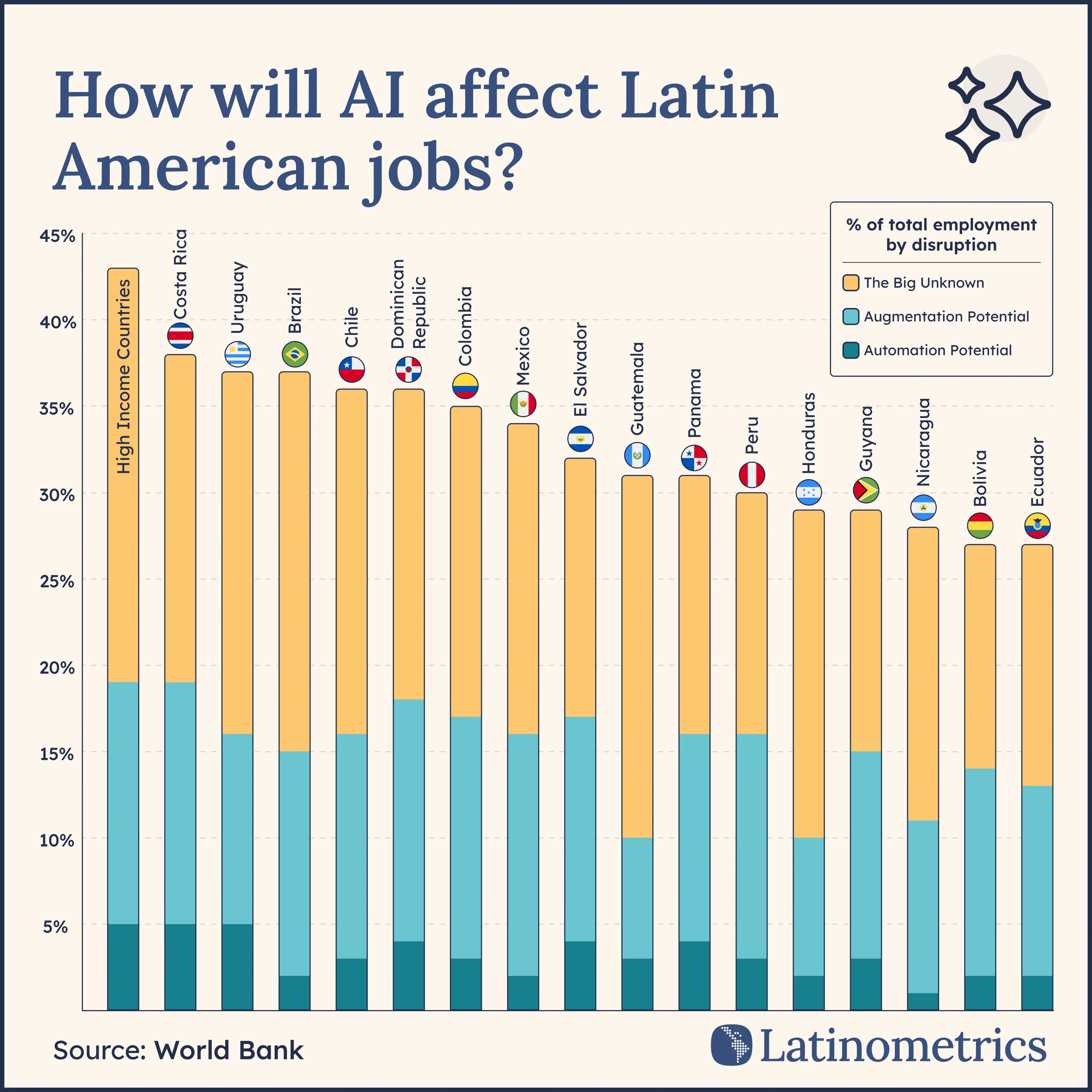 How will AI affect Latin American jobs?
