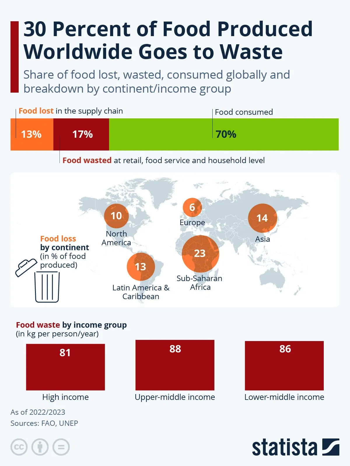 30 Percent of Food Produced Worldwide Goes to Waste