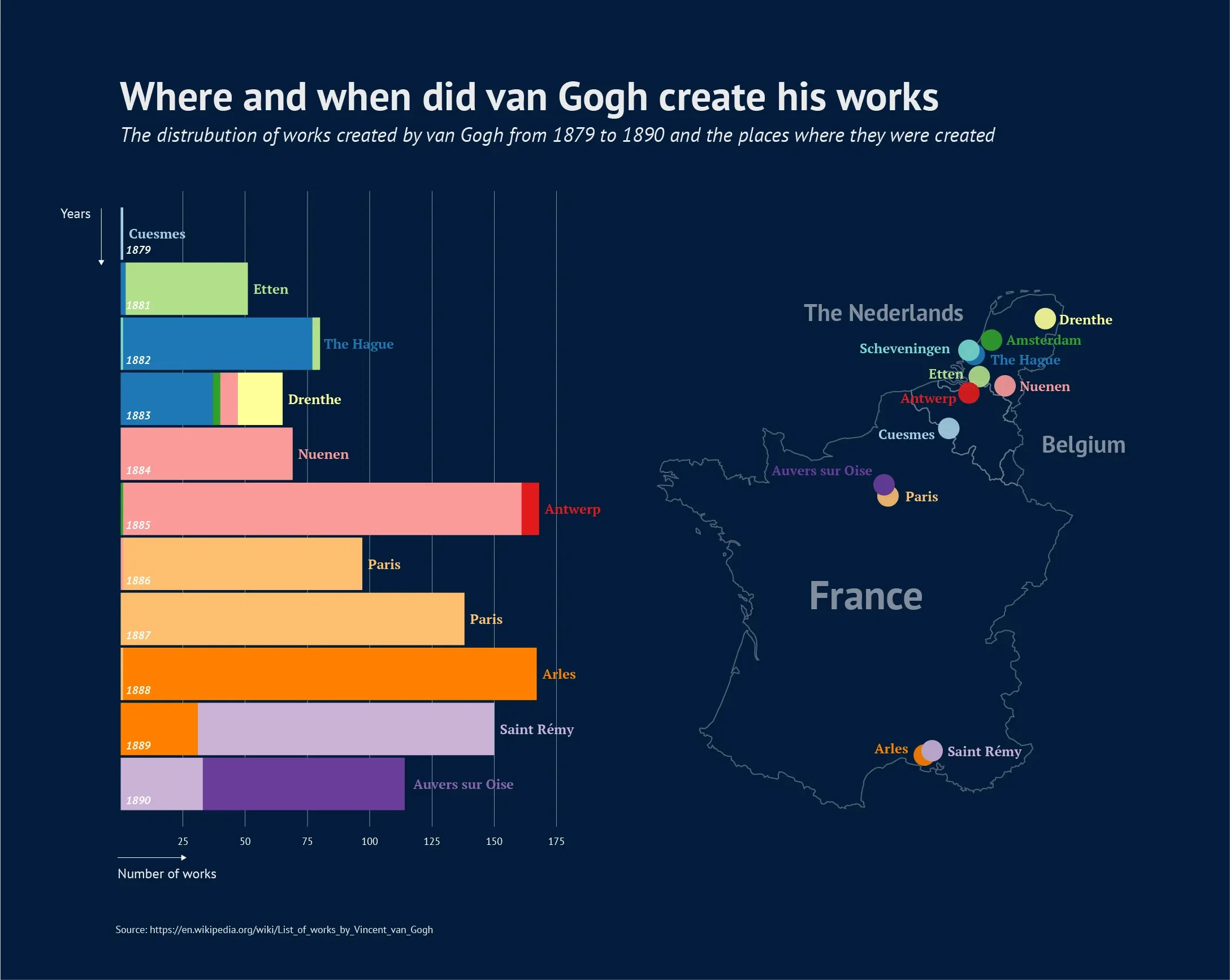 Where and when did van Gogh create his works