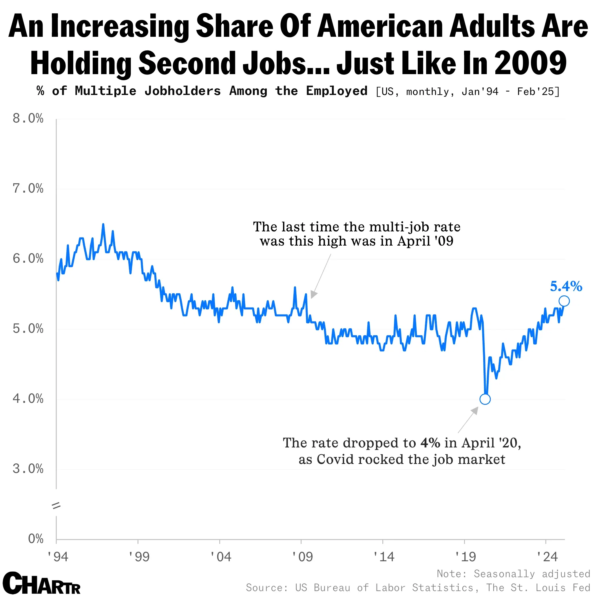 Multiple jobholder rates are the highest they’ve been since the Great Recession