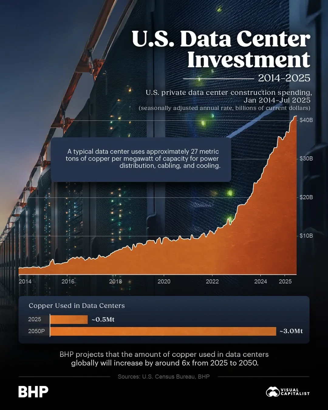 U.S. Data Center Investment (2014–2025)