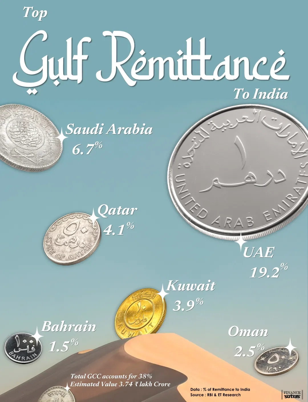 Top Gulf Remittances To India