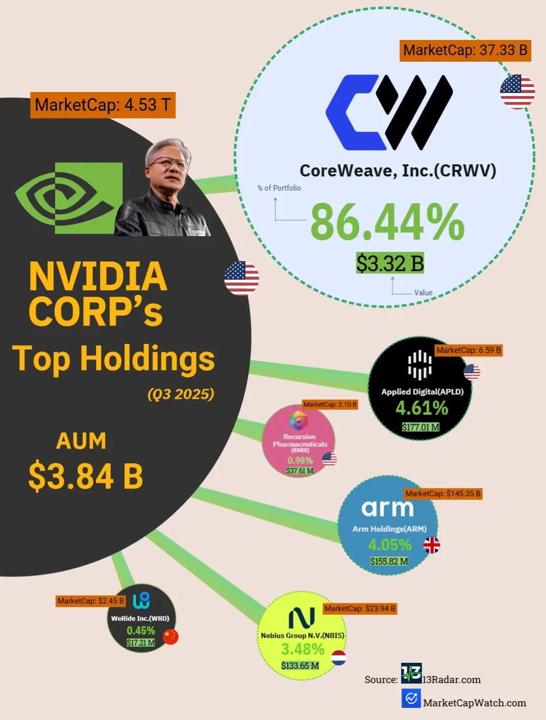 NVIDIA’s $3.84B Portfolio — Q3 2025 Holdings Breakdown