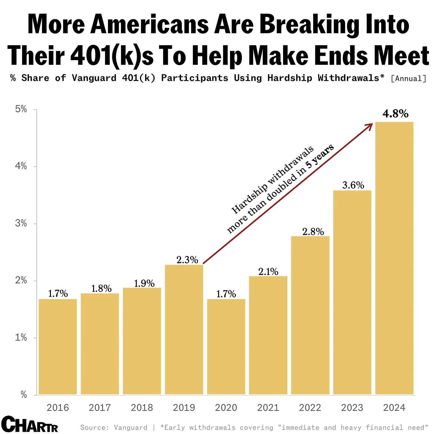 Americans are tapping into their 401(k)s like never before