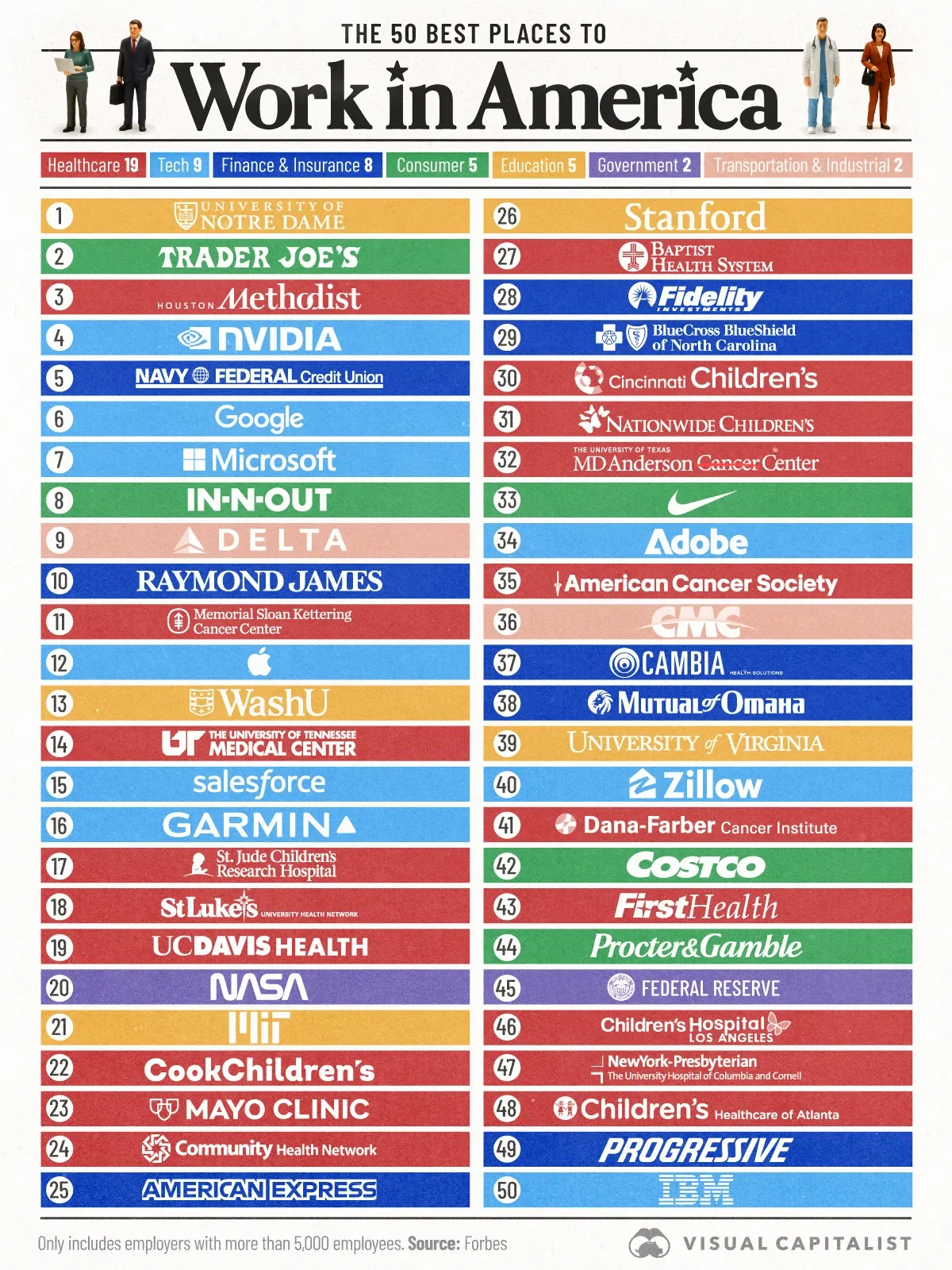 The 50 Best Places to Work in America