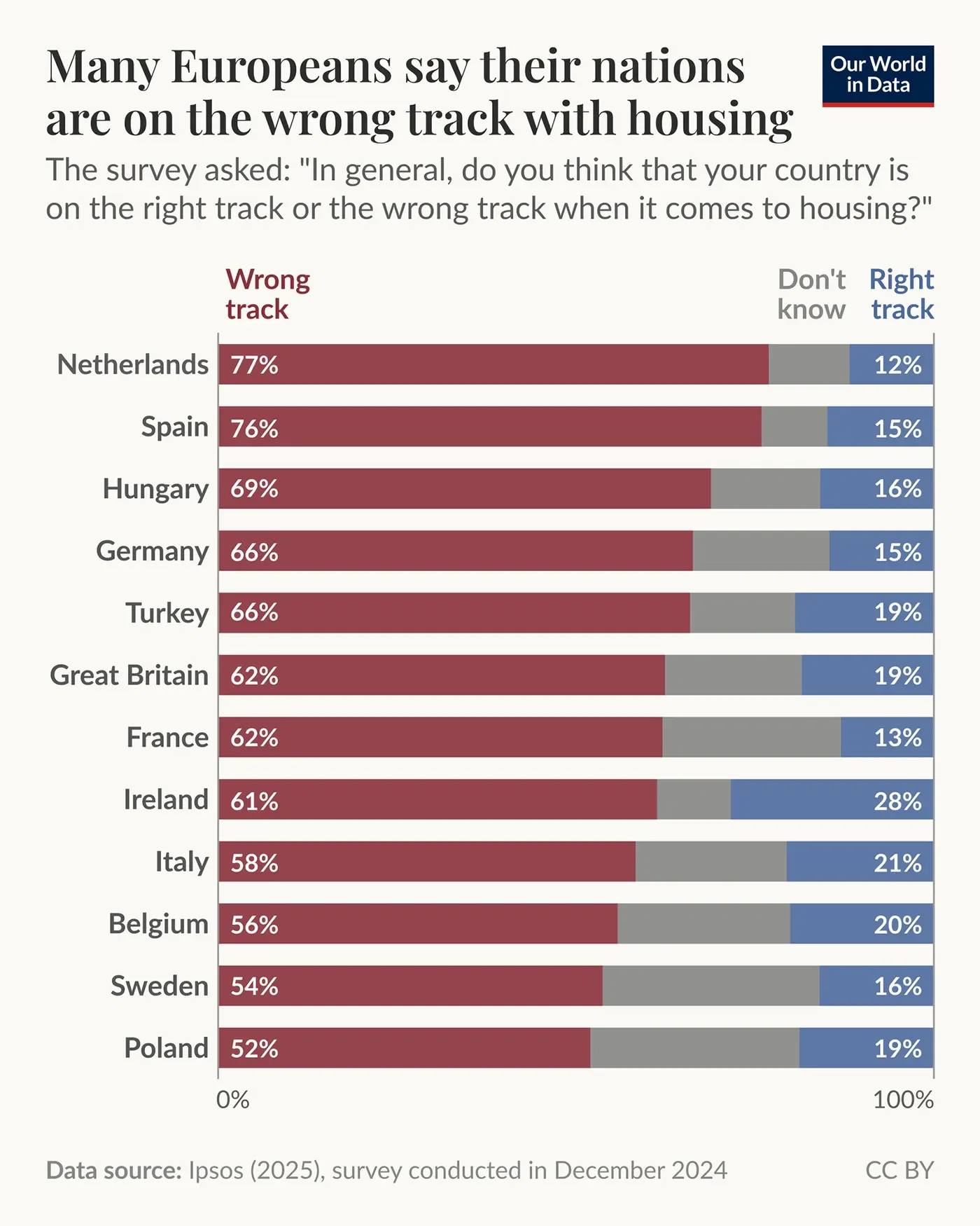 Many Europeans say their nations are on the wrong track with housing