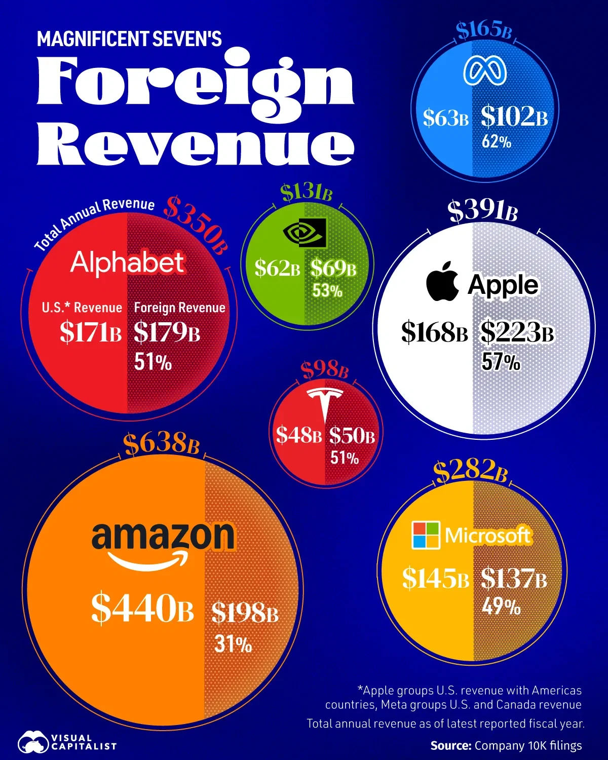 Amazon is the Least-Exposed Mag 7 to Foreign Revenue