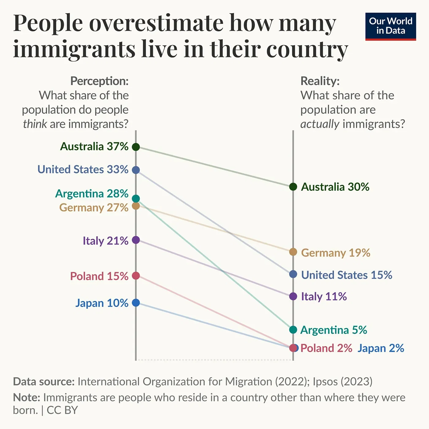 People overestimate how many immigrants live in their country