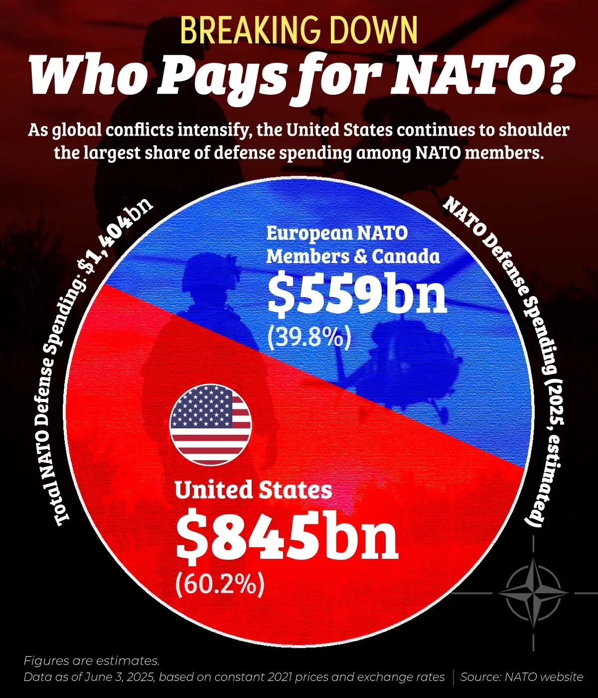 Charted: How the United States Dominates NATO Defense Spending