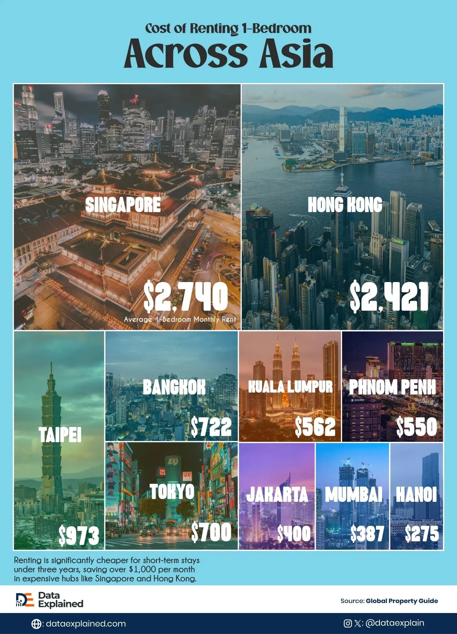 A Bedroom Renting Cost Across Asia