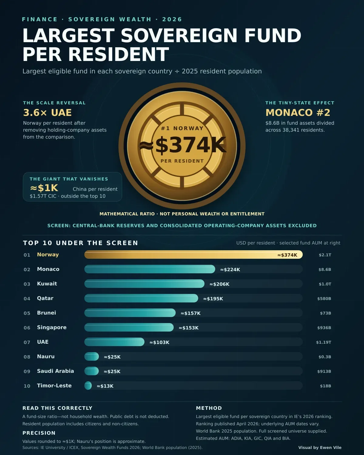 Sovereign Fund Assets Per Resident